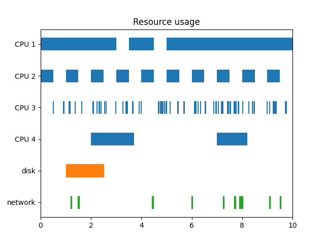 Resource usage