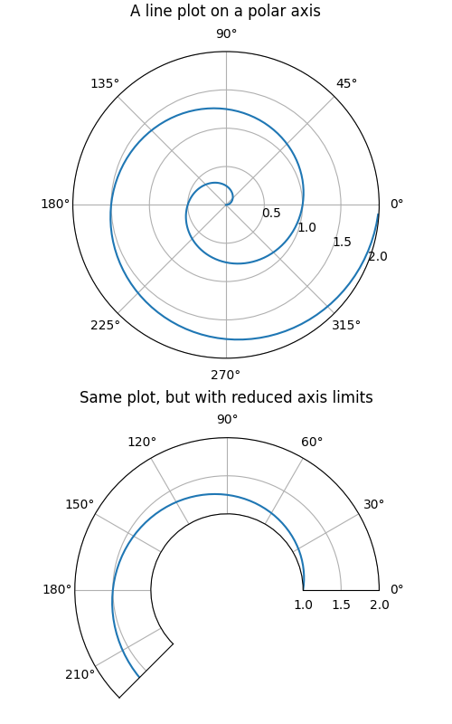 A line plot on a polar axis, Same plot, but with reduced axis limits
