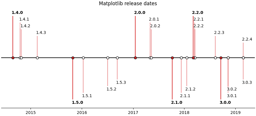 Matplotlib release dates