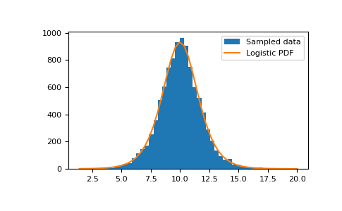 ../../../_images/numpy-random-Generator-logistic-1.png